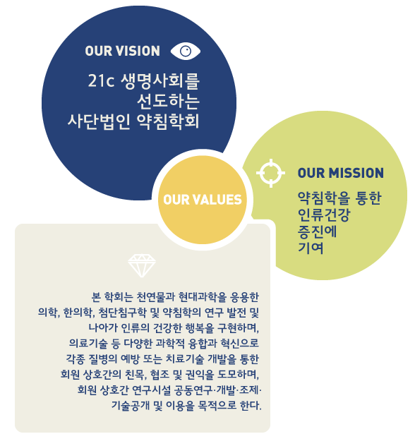 약침학회 비전 21세기 생명사회를 선도하는 사단법인 약침 미션 약침학을 통한 인류 건강 증진에 기여